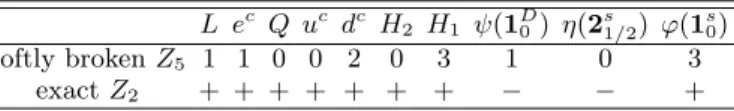 TABLE I: Particle contents and charge assignments for Model A. The symbol X L Y indicates the representations of the ﬁelds;