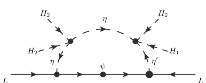 FIG. 3: Diagram for neutrino masses in Model B. The lepton number is violated at the interaction of ψ-L-η 0 , which is shown with a fat blob.