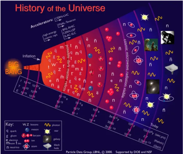 Figure 1.1: A brief history of the universe