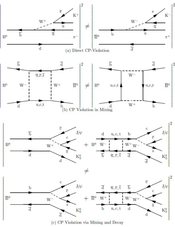 Figure 2.9: Feynman diagrams for the three different types of CP violation