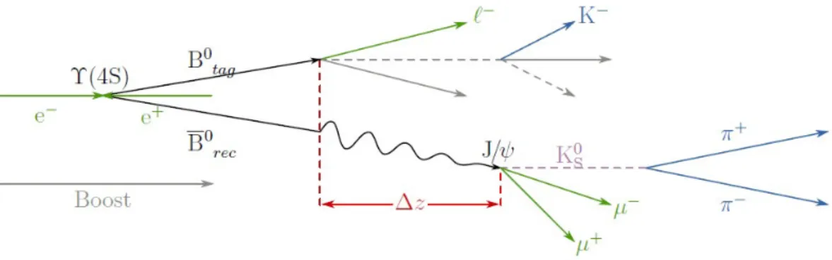 Figure 2.10: Υ(4 S) created in e + e − and decaying into B 0 B ¯ 0 . The B ¯ 0 decays into the golden channel J/ψK S0 .