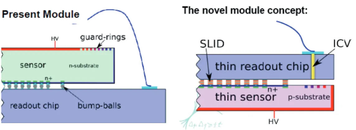 Figure 6: New module concept (right): Compared to the present ATLAS pixel module (left) the bump bonds are replaced by the IZM SLID interconnection