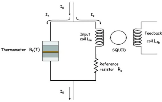 Figure 2.2: Schema of readout circuit. A particle interaction heats up the ther- ther-mometer and thus increases its resistance