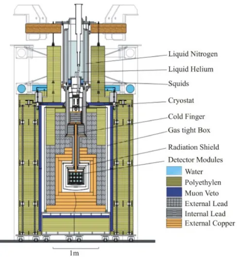 Figure 2.6: Schematic of the CRESST setup. Most of the volume is occupied by shielding components surrounding the detector modules.