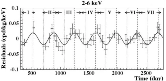 Figure 3.3: Annual modulation as seen by DAMA. The continuous line represents the expected modulation of a Dark Matter signal with period of one year and the correct phase