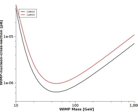 Figure 3.7: Exclusion plots of our hypothetical experiment. A lower cross section is excluded by the CdWO 4 target across the entire WIMP mass spectrum.