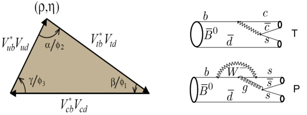 Figure 1: Left: The B unitarity triangle constructed from the Cabibbo-Kobayashi-Maskawa matrix