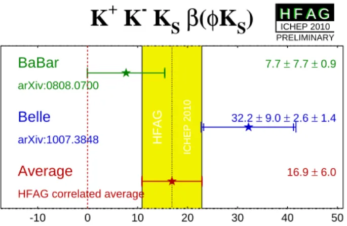 Figure 3: Measurements of φ 1 using the channel B → φK S , exhibiting the FCNC transition b → ss¯ s from BaBar and Belle (see text).