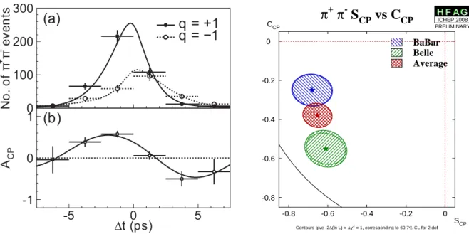 Figure 5: Left: Measurement of the ∆t distribution for the decay B 0 → π + π − (q = +1) and ¯ B 0 → π + π − (q = − 1) from Belle (upper plot) and the corresponding time-dependent CP asymmetry (lower plot)