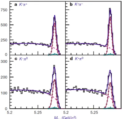 Figure 9: Distributions of the invariant (Kπ) masses for the charged B ∓ mesons (lower row) compared to their neutral partners ¯B 0 , B 0 (upper row)