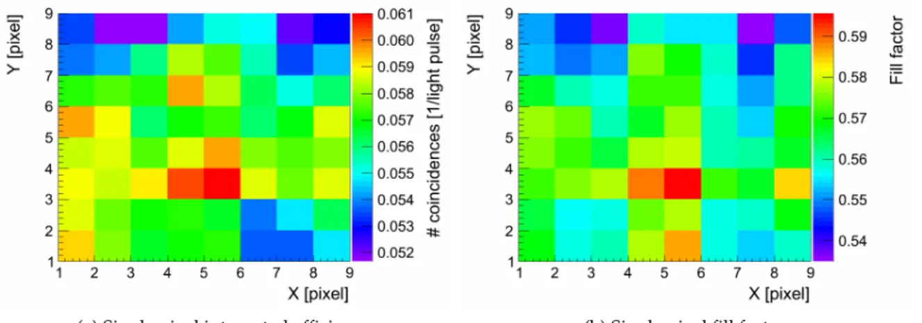 Figure 4.12.: Integrated relative PDE and geometrical fill factor map of individual pixels map of Hamamatsu MPPC-50.
