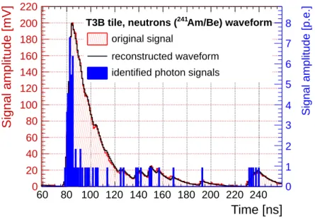 Figure 5.13.: Example of waveform decomposition demonstrated on waveform recorded during irradiation of a T3B tile with neutrons.