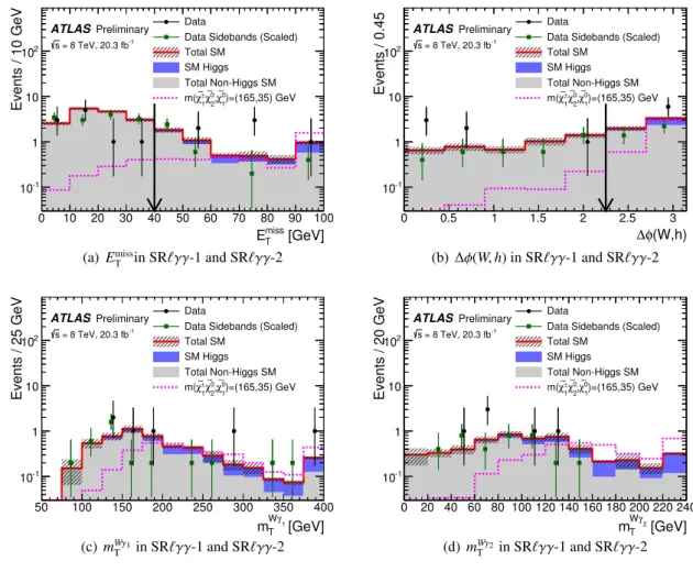 Figure 3: Distributions of E miss T , ∆ φ(W , h), m Wγ T 1 and m Wγ T 2 in the one lepton and two photons signal regions for the Higgs window (120 &lt; m γγ &lt; 130 GeV)