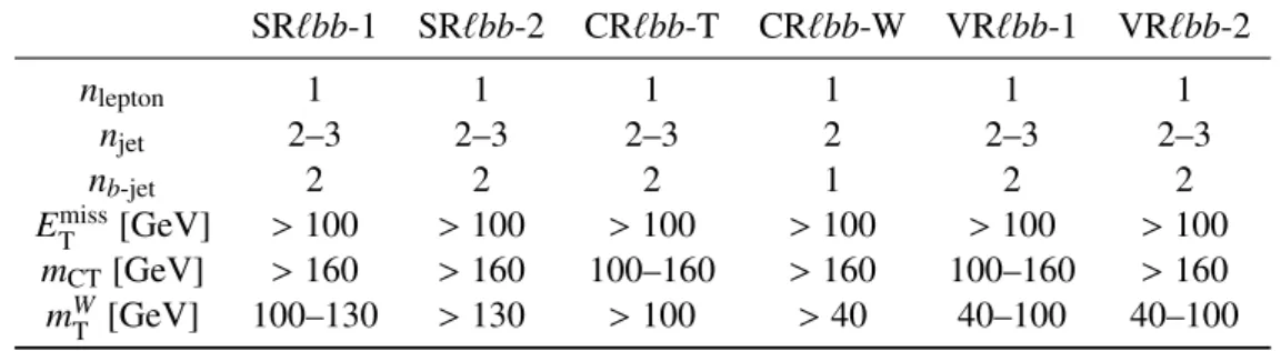 Table 3: Selection requirements for the signal, control and validation regions of the one lepton and two b-jets channel