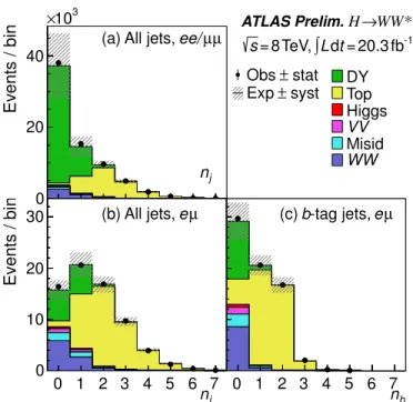 FIG. 6. Jet multiplicity distributions for all jets (n j ) and b-tag jets (n b ). The plots are made after applying the pre-selection criteria common to all n j categories (see Table IV)