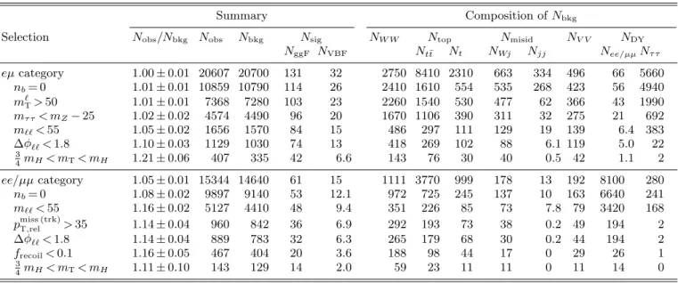 TABLE VI. The n j = 1 signal region selections for 8 TeV data. The uncertainty on the ratio is statistical (see Table V).