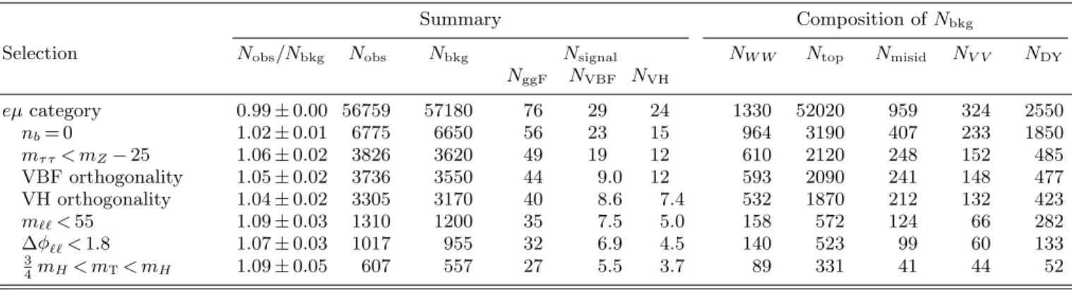 TABLE VIII. The n j 2 ggF-enriched signal region selections for 8 TeV data. The N ggF , N VBF , and N VH are shown separately;