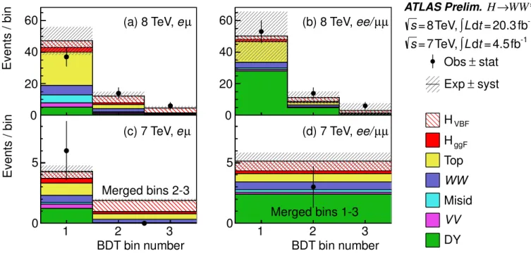 FIG. 13. BDT distributions in the VBF-enriched n j 2 category: in 8 and 7 TeV data. The plot is made after requiring all the selections prior to the training stage of the BDT
