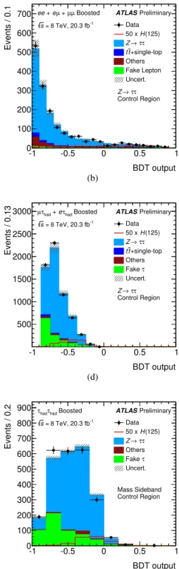 Figure 6: Distributions of the BDT output for data collected at √