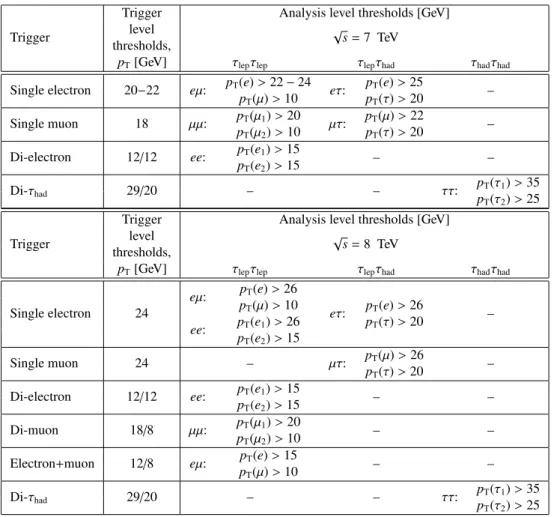 Table 2: Summary of the triggers used to select events for the di ff erent analysis channels at the two centre-of-mass energies