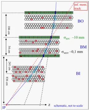 Fig. 1. Transverse momentum distribution of muons in the ATLAS muon spectrometer for various production channels.