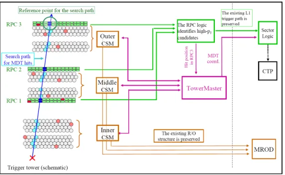 Fig. 5. Readout architecture to combine the precision track coordinates determined in the MDT chambers with the trigger information supplied by the RPC’s.