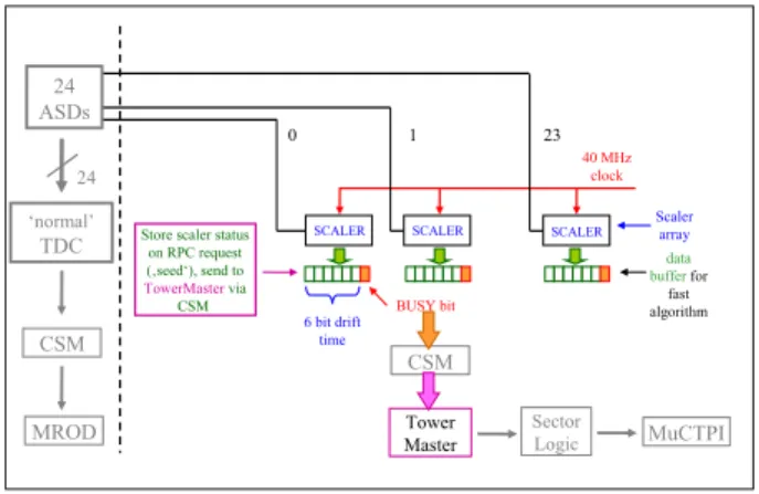 Fig. 6. The determination of the drift times by individual scalers for each tube. The Amplifier-Shaper-Discriminator chip (ASD), serving 24 channels sends signals to a conventional TDC, storing the arrival times of the hits in a sequential way in a buffer,