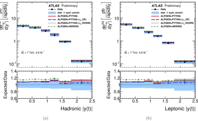 Figure 5: Differential t t ¯ cross-section after channel combination as a function of (a) the hadronic pseudo-top-quark rapidity and (b) the leptonic pseudo-top-quark rapidity