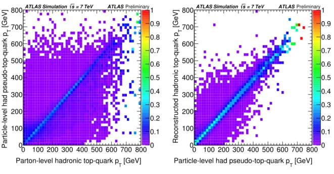 Figure 2: (a) Monte Carlo study showing the correlation between the parton-level top-quark p T and the truth particle-level hadronic pseudo-top-quark p T 