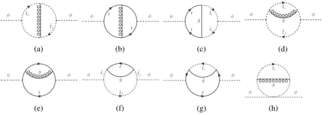 Figure 1: Examples of two-loop diagrams enetring the Higgs-boson self-energies (φ = h 0 ,H 0 ,A 0 ).