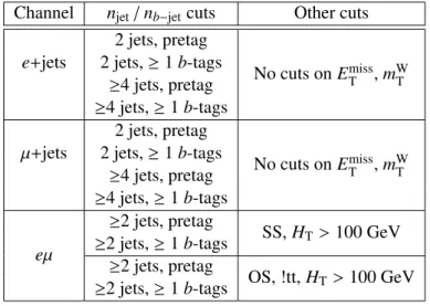 Table 5: Summary of the different validation regions used for the matrix method. The term ‘pretag’ is used to indicate that no requirements on the number of b-jets are applied, ‘!tt’ refers to a selection where at least one of the two leptons is not tight,