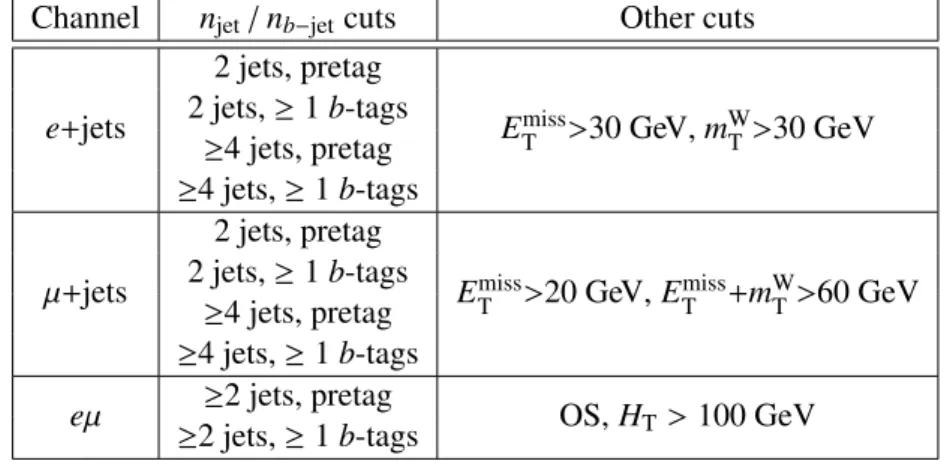 Table 2: Summary of the signal regions considered in the analysis. The term ‘pretag’ is used to indicate that no requirements on the number of b-jets are applied, while ‘OS’ stands for opposite sign charged leptons.