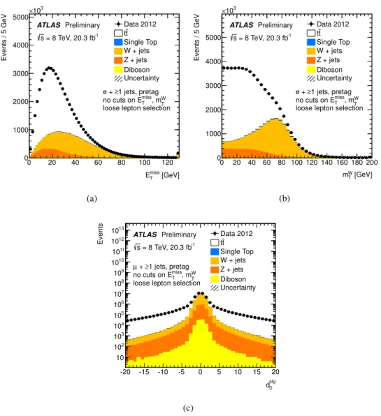 Figure 1: Distributions of the E miss T (a) and m W T (b) in e + jets events and the transverse impact parameter significance d 0 sig (c) in µ +jets events for data and real lepton expectation from simulated events
