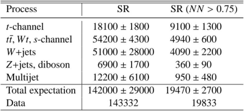 Table 2: Predicted and observed event yields for the signal region (SR), for all selected events and events that fulfill a cut on the neural network (NN) output variable larger than 0.75