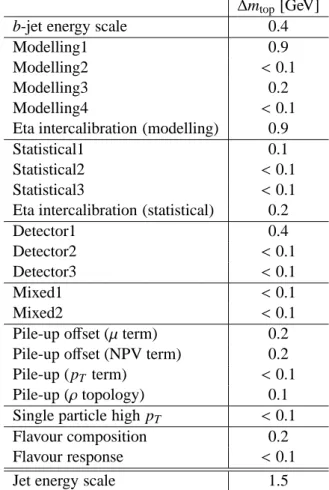 Table 4: Individual components of the JES uncertainty on m top as explained in Section 8.