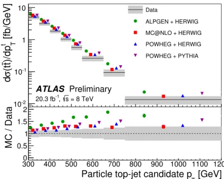 Figure 6: Fiducial particle-level differential cross-section as a function of the hadronic top-jet candidate p T 