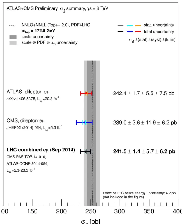 Figure 1: Input σ t¯t measurements by the ATLAS and CMS collaborations and the result of the LHC combination