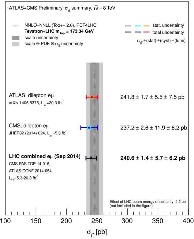 Figure 2: Input σ t¯t measurements by the ATLAS and CMS collaborations and the result of the LHC combination