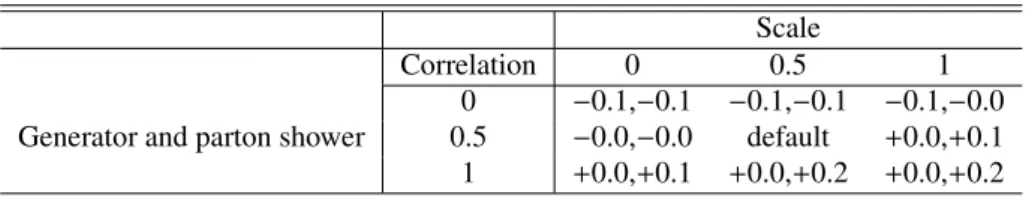 Table 2: Change of the central value and the uncertainty in pb depending on the size of the correlation of the luminosity uncertainty