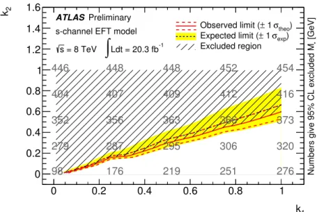 Figure 13: 95% CL limits on the e ff ective mass scale M ∗ in the (k 2 ,k 1 ) parameters plane for the s-channel EFT model inspired by Fermi-LAT for m χ = 130 GeV