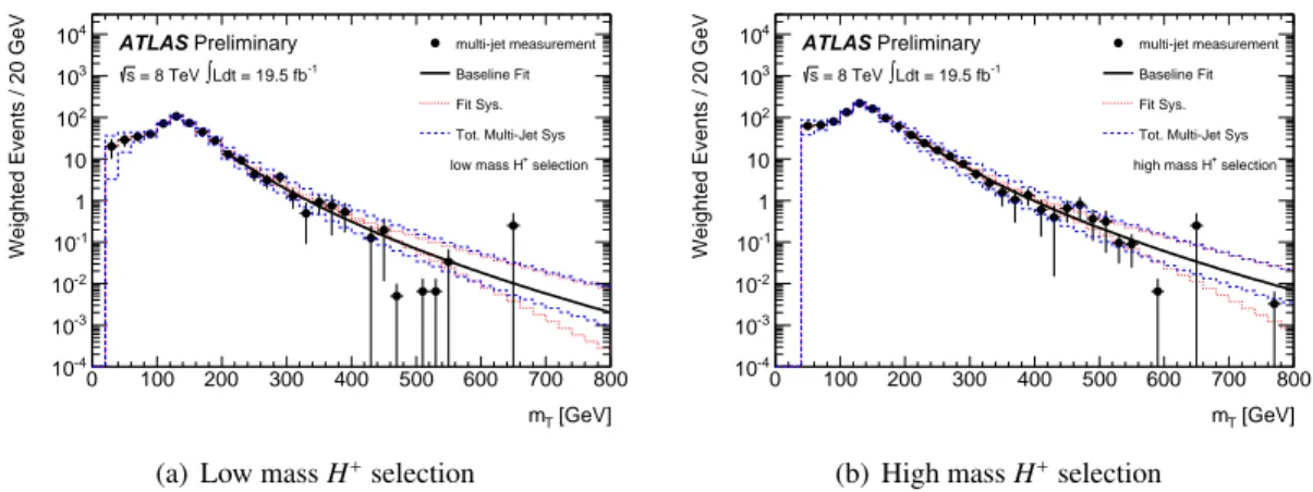 Figure 3: The multi-jet backgrounds for the low mass (a) and high mass (b) H + event selections, with the results of fits using the power log function, are shown in black