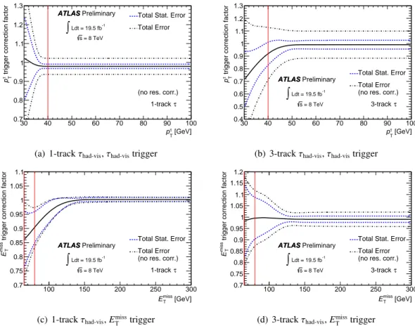 Figure 4: Inclusive τ had-vis and E T miss trigger correction factors obtained from the ratio of functions fitted to data and simulation for τ had-vis with one (three) charged tracks in the left (right) columns are shown at the top and bottom respectively