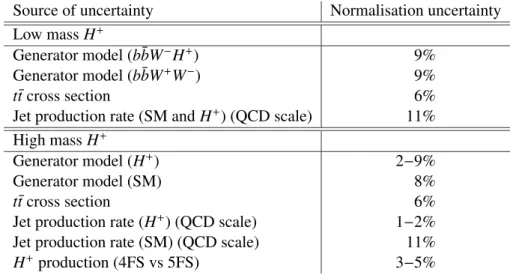 Table 5: Systematic uncertainties arising from t¯ t and signal generator modelling, and from the jet production rate