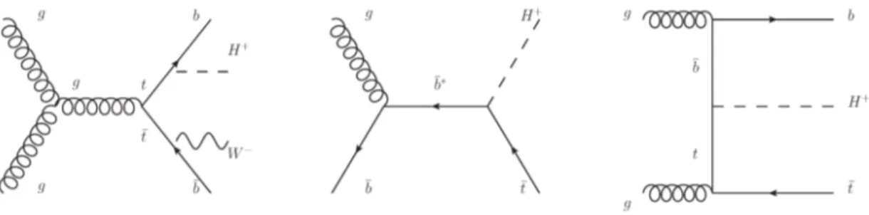 Figure 1: Leading-order Feynman diagrams for the dominant production modes of charged Higgs bosons at masses below (left) and above (centre and right) the top-quark mass.