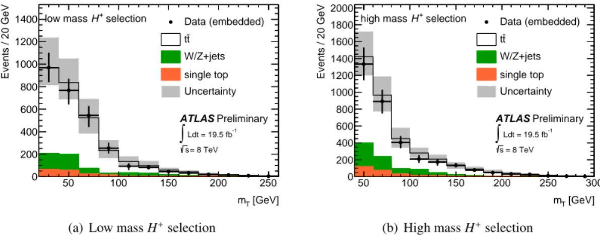 Figure 2: Comparison of the m T distributions for events with a true τ had for the low mass (a) and high mass (b) charged Higgs boson search, as predicted by the embedding method and simulation.