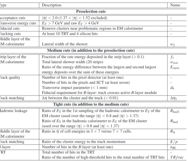 Table 1: Definition of variables used for all electron identification cuts. The cut values are also given in the cases where a fixed cut is used, independent of E T and | η | .