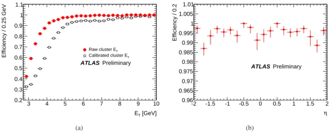 Figure 1: Measured efficiencies for the L1 EM trigger at its nominal threshold of 3 GeV transverse energy as a function of the raw and calibrated cluster transverse energies for electron candidates passing the preselection criteria (a) and as a function of