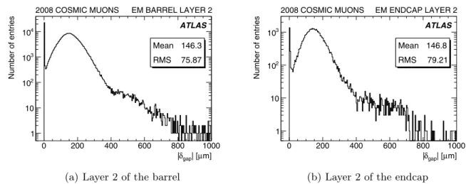 Fig. 9 Distribution of the absolute value of the shift parameter in layer 2 of the barrel (a) and endcap (b)