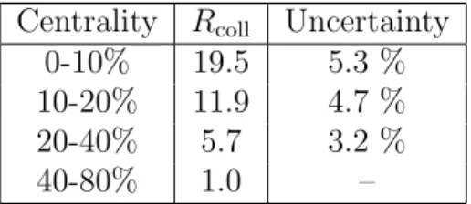 Table 2: The correction factors R coll , together with the relative systematic uncertainty, stated as a 1σ value.