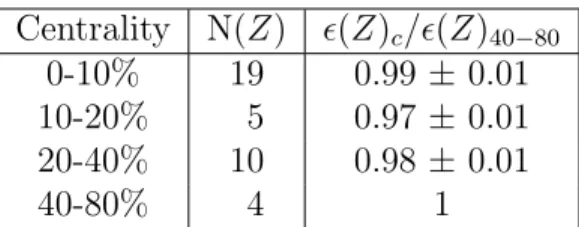 Table 3: The number of Z events per centrality bin and the relative efficiency corrections derived from the simulation.